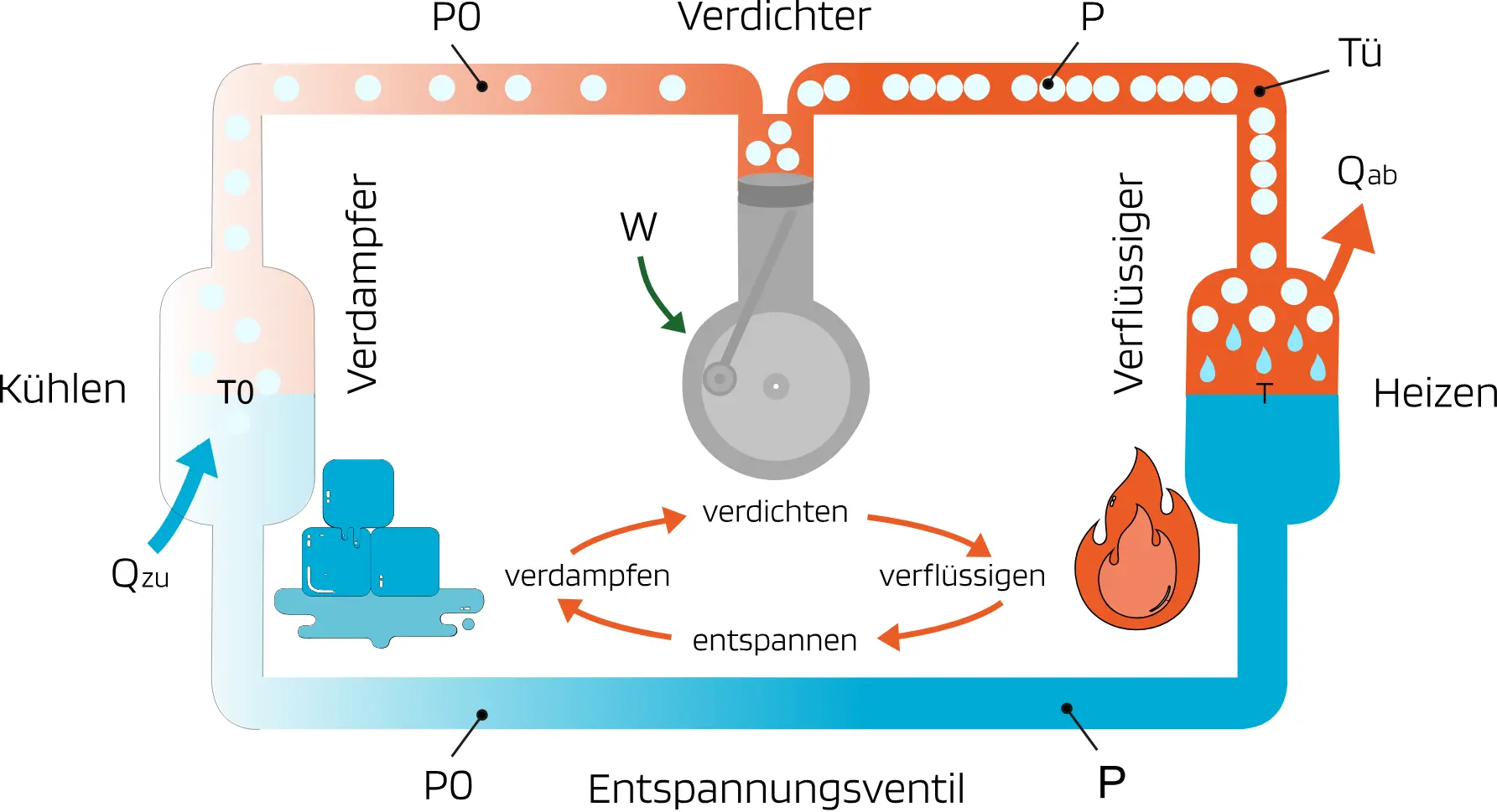 Kühl- und Heizsysteme (Kälteanlage, Klimaanlage, Wärmepumpe)