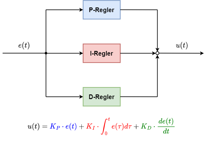 PID-Regler