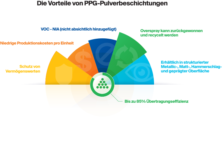 PPG Pulverlacke für Industriebeschichtung