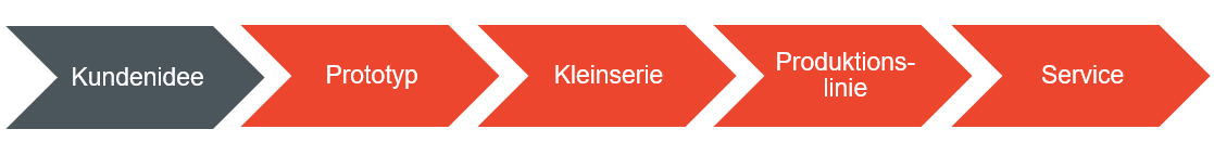 Prozessübersicht