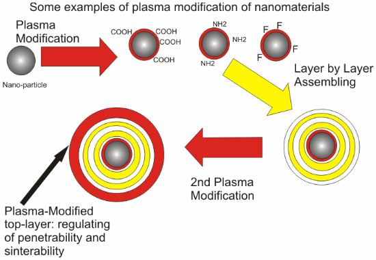Functionalized nanopowders