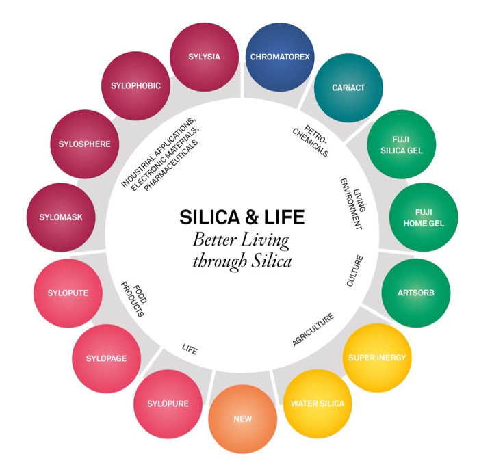 Silica in Anwendungen