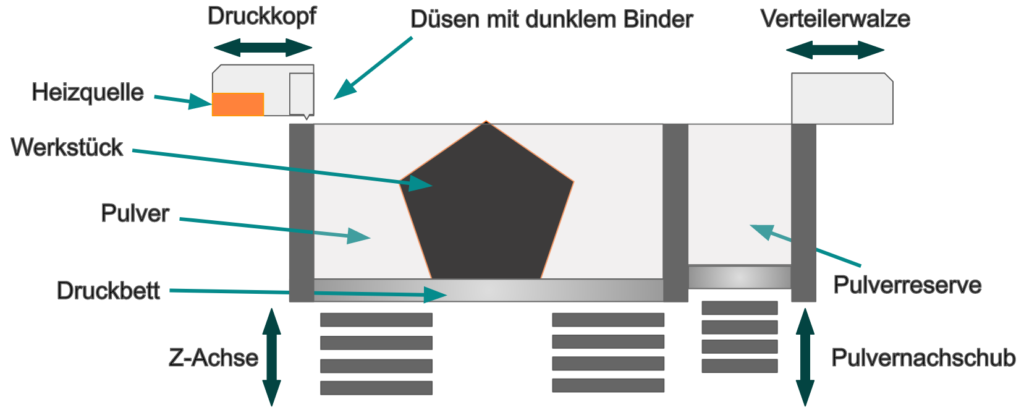 MJF-Druckverfahren