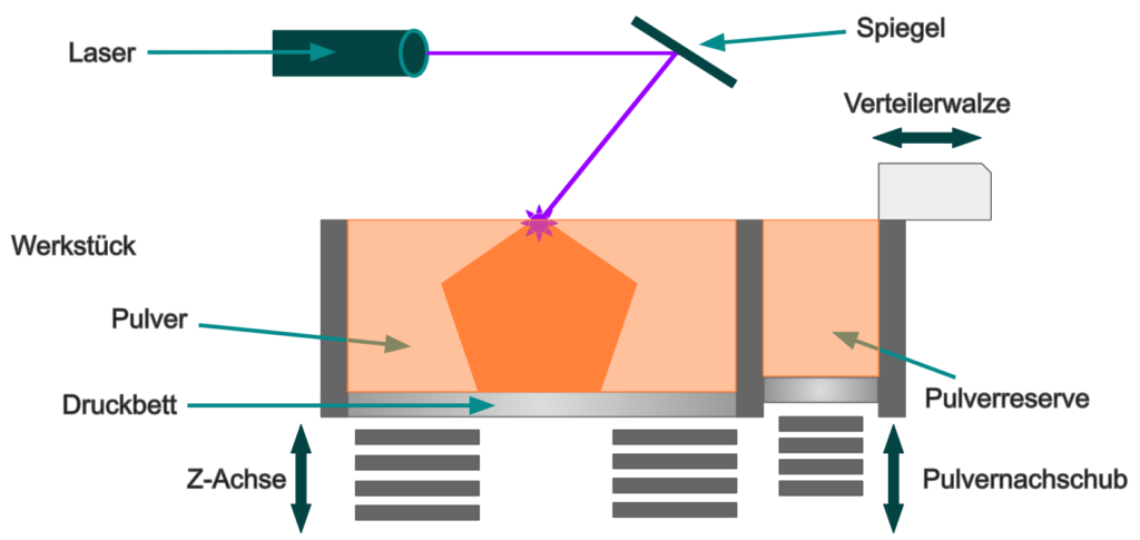 SLS-Druckverfahren