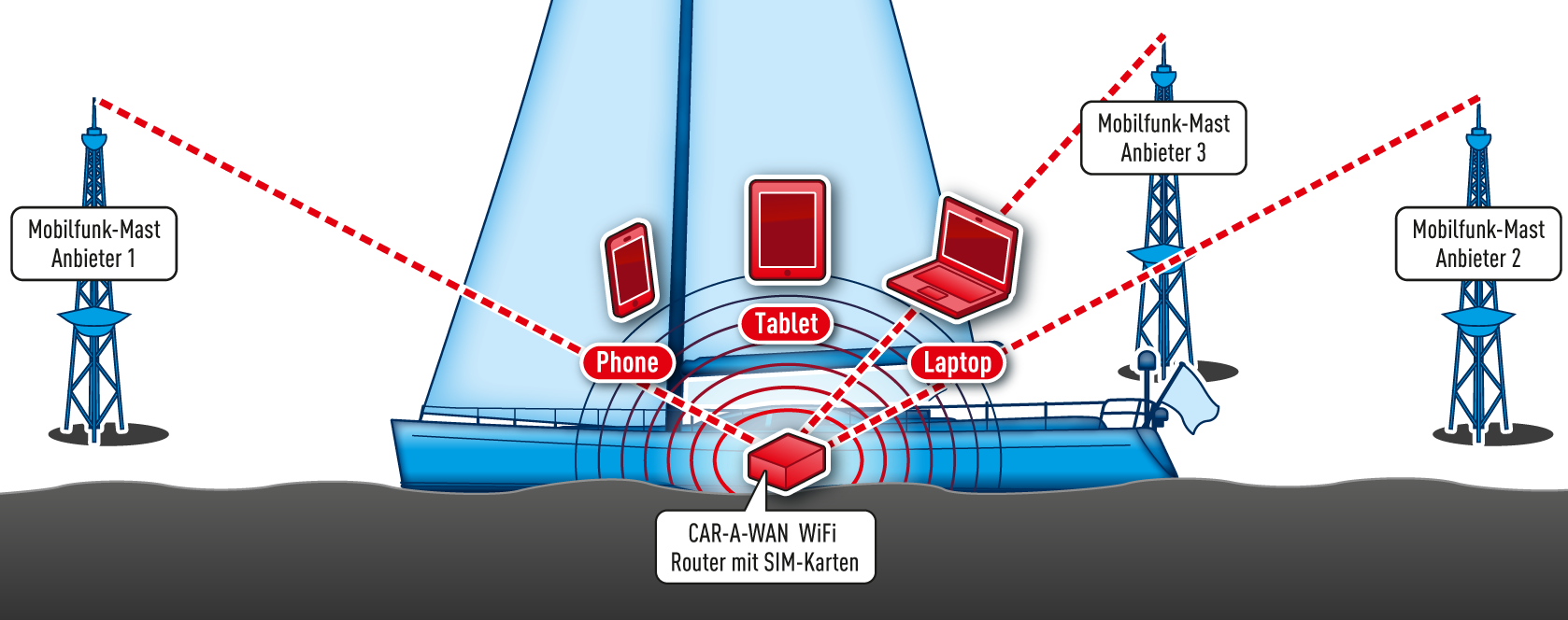 WLAN für Schiffe