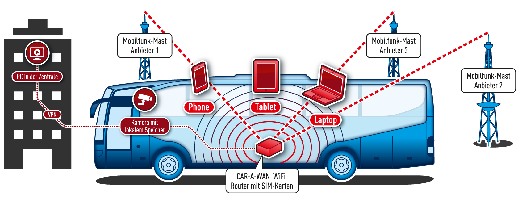 WLAN für Bus und Einsatzleitwagen