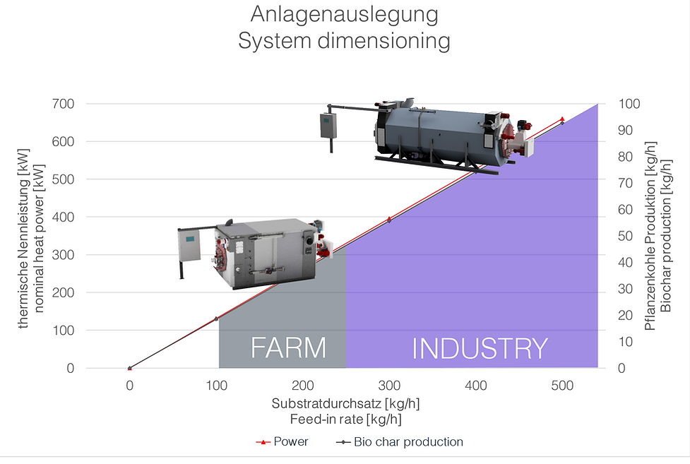 Anlagen-Dimensionierung