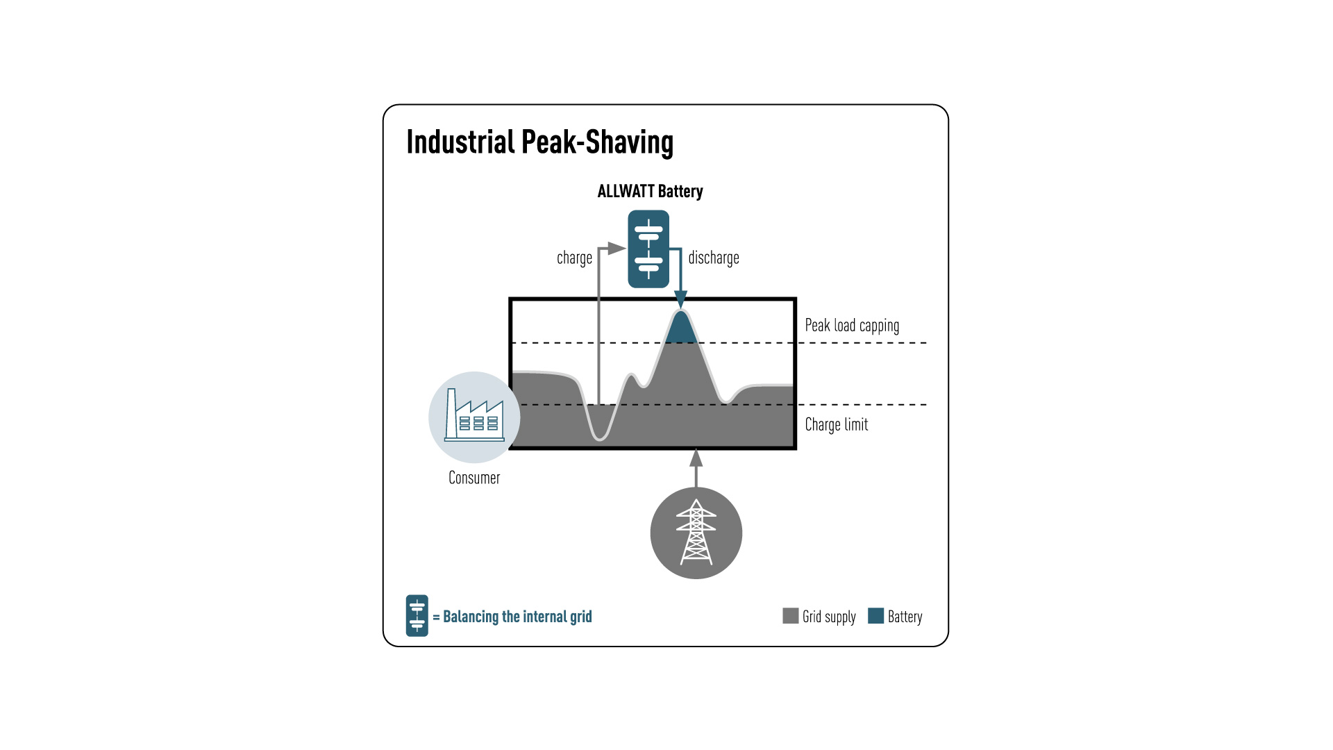Industrial Peak-Shaving