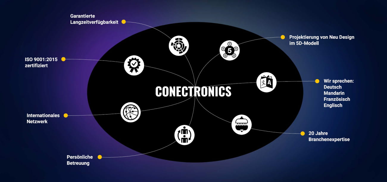 Leistungen der conectronics GmbH