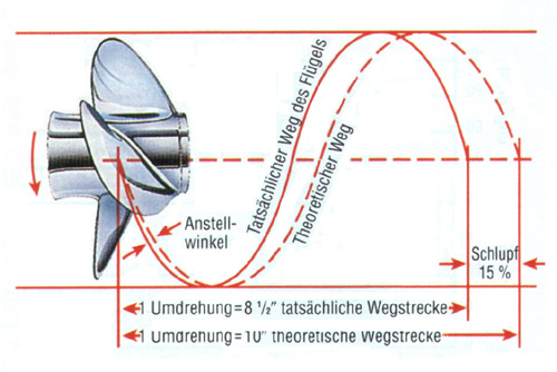 Analyse eines Propellers