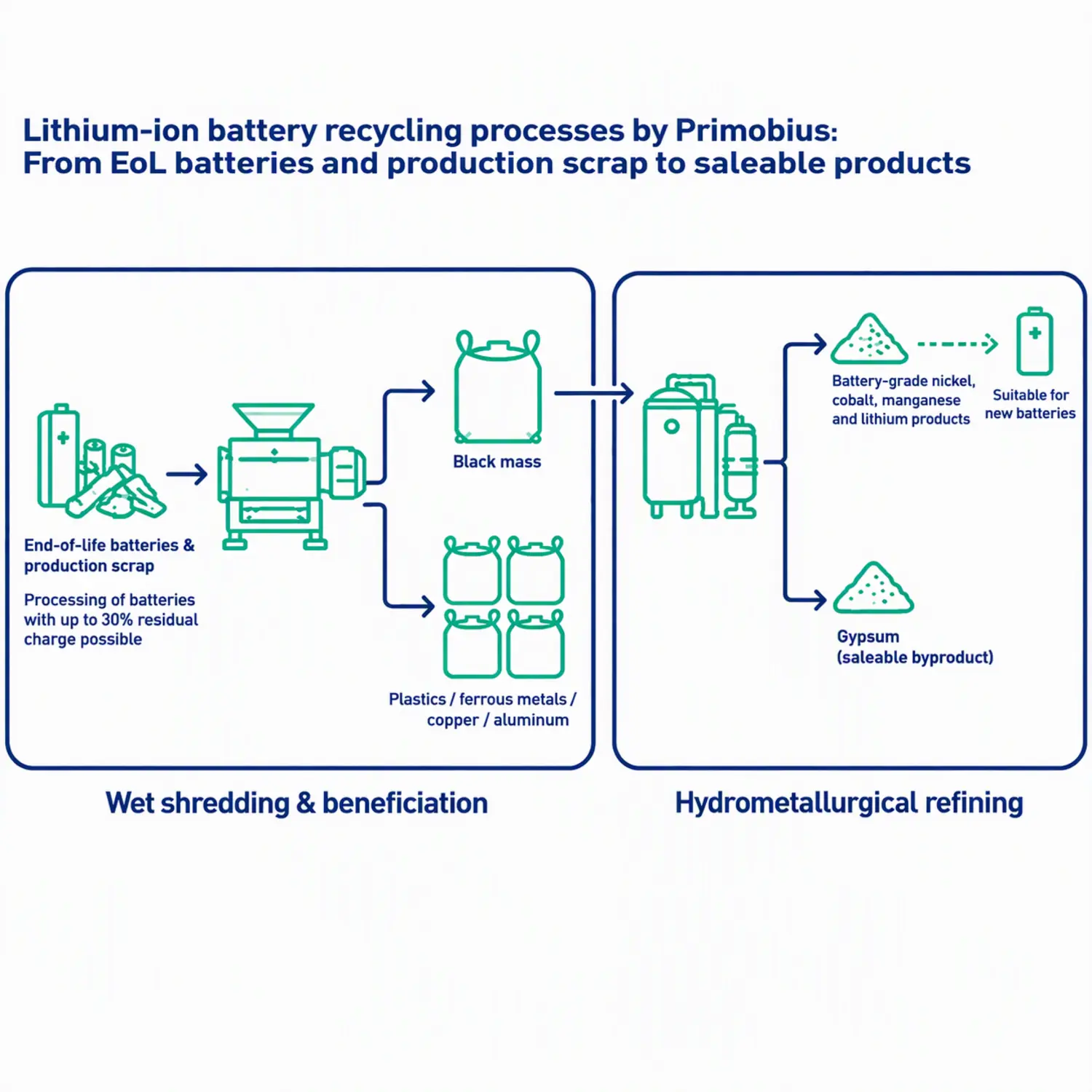 Primobius Recycling-Prozess