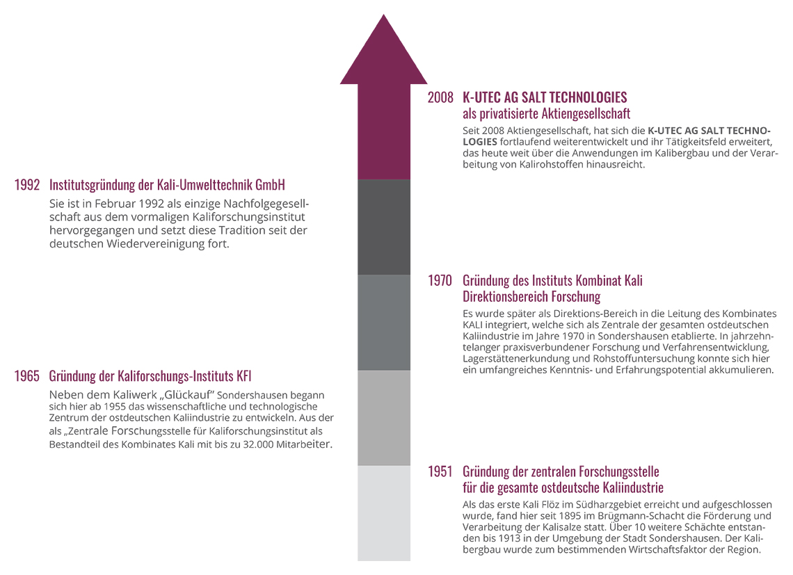 Historie der K-UTEC