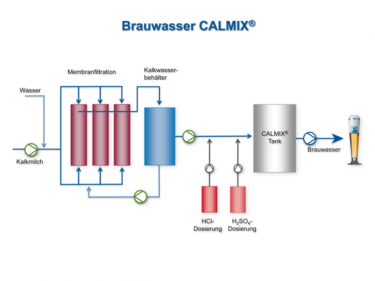 CALMIX®-Verfahren Brauwasser