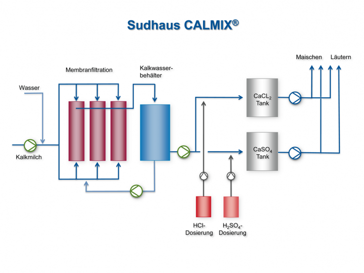 CALMIX®-Verfahren Sudhaus