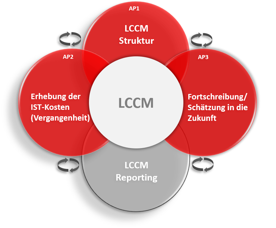 Life Cycle Cost Management