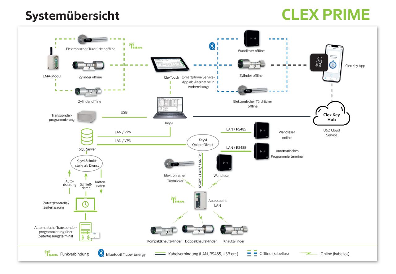 Systemübersicht Clex prime