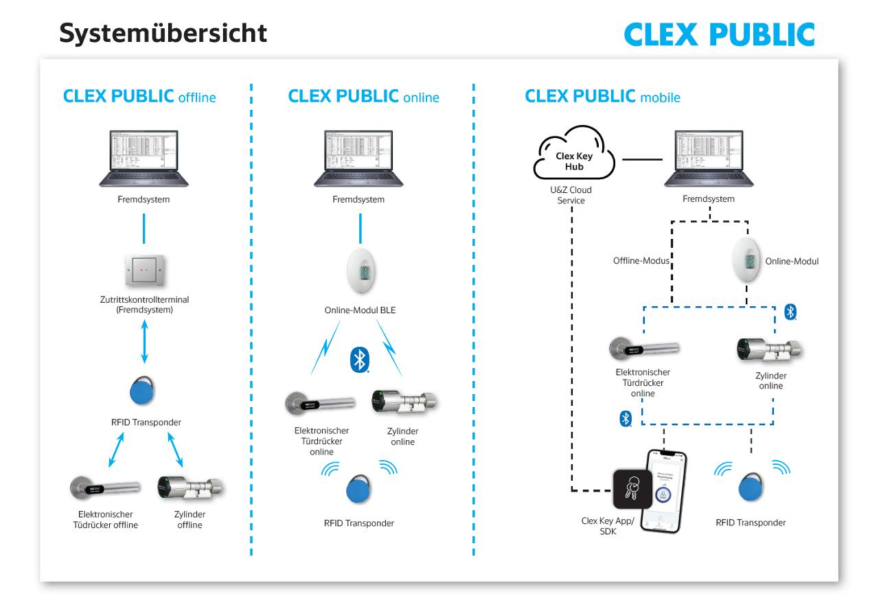 Systemübersicht