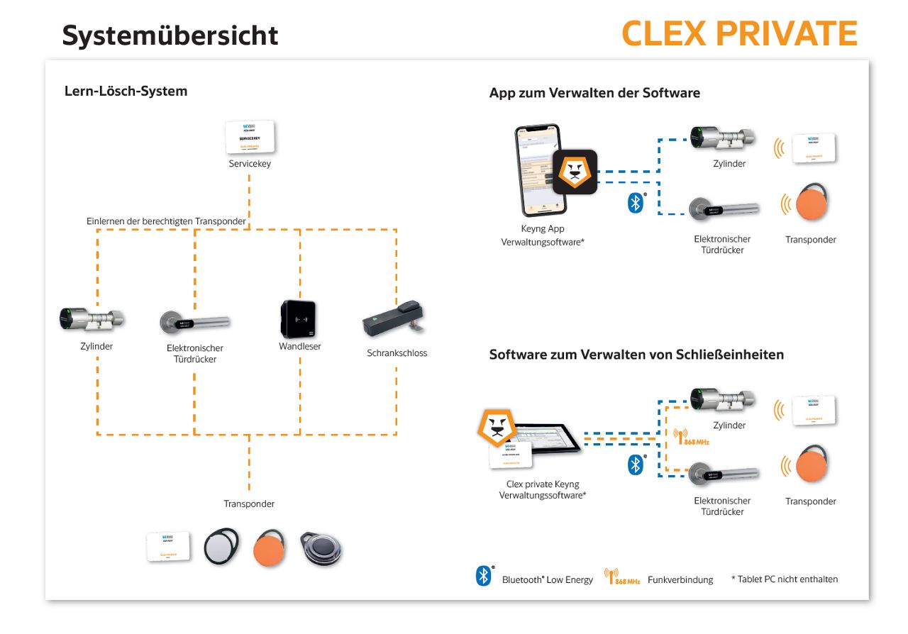 Systemübersicht Clex private