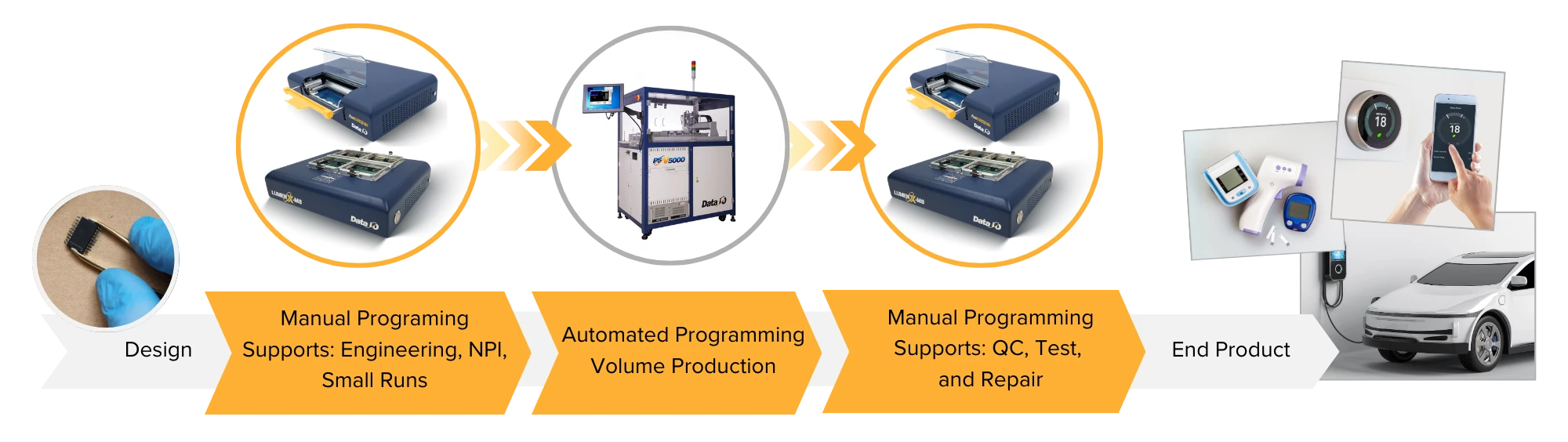 Unified Platform — End-to-End-Programmierung von NPI bis Serienproduktion