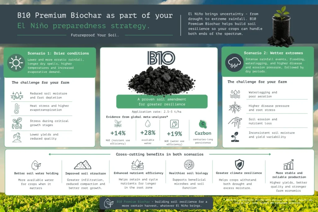 El-Niño-Vorsorge mit B10 Premium Biochar auf südafrikanischen Farmen