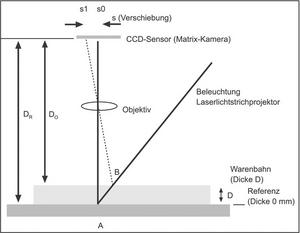 DeltaMaster-3 Dickenmesssensor