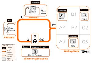 Werksdigitalisierung