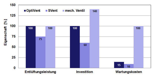 Vergleich der Entlüftungssysteme