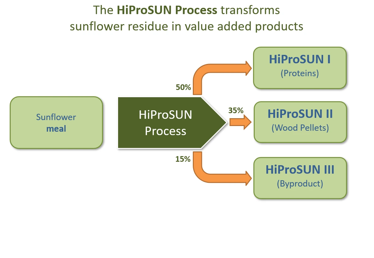 HiProSUN – Fertigung