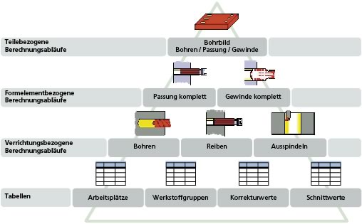 Technologiebasis: Verfahrensmodul Bohren