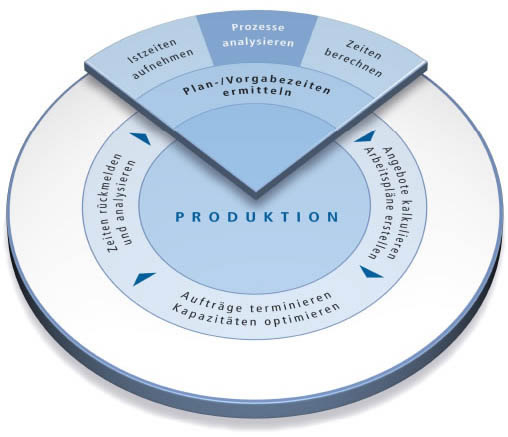 HSplan – Planzeitermittlung