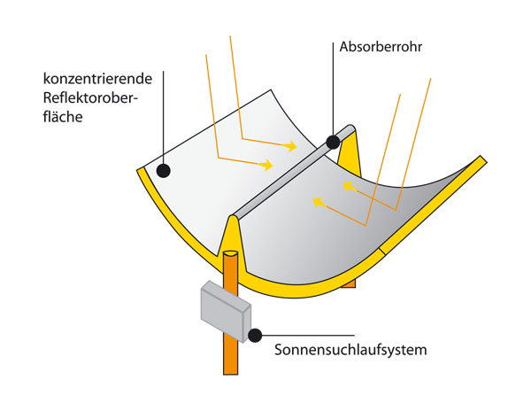Parabolrinnen-Kollektor SL 5770
