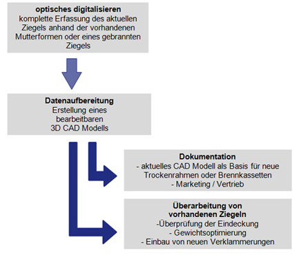 Optisch digitalisierte Ziegelkontur / Mutterform
