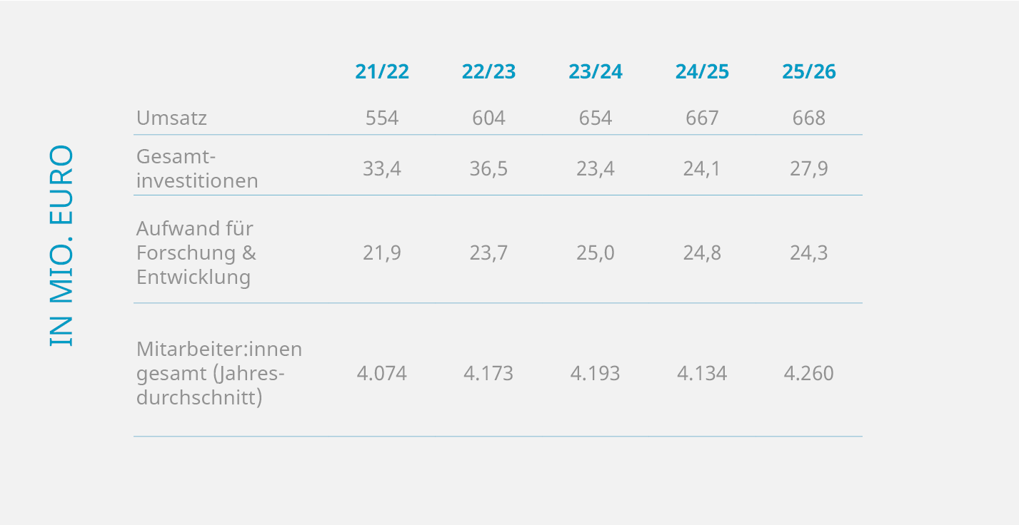 Business figures