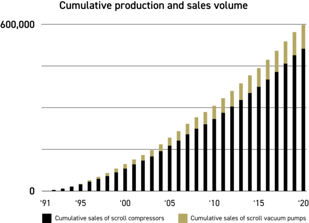 Ölfreies Scroll-Luftende (Air End)