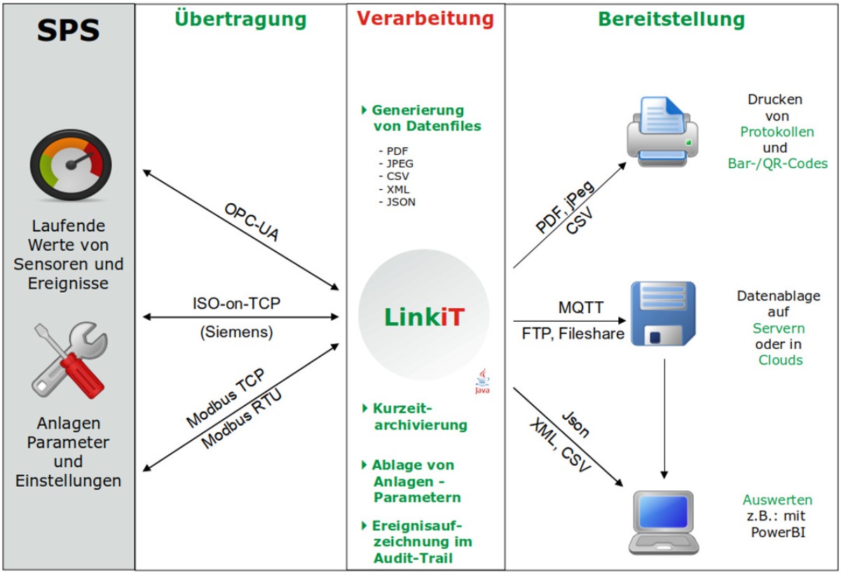 LinkiT Protokollgeneratorsystem
