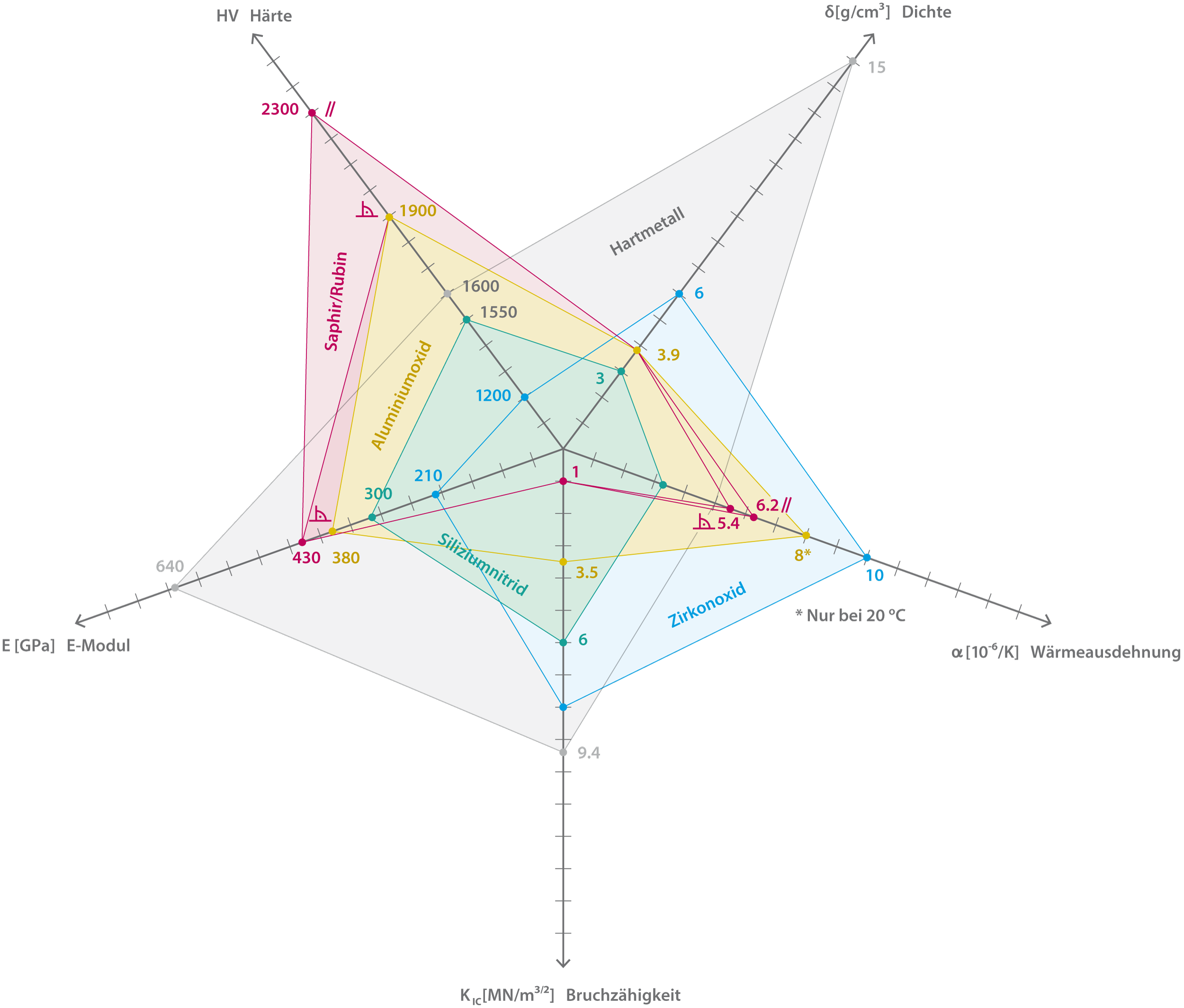 Spinnendiagramm einer Präzisionskugel