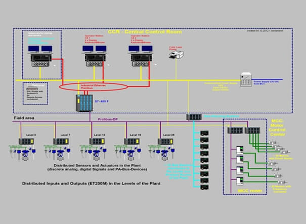 EMSR / Prozessleittechnik