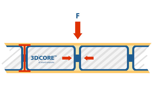 Doppel-T-Träger aus 3D|CORE™ Schaumkern