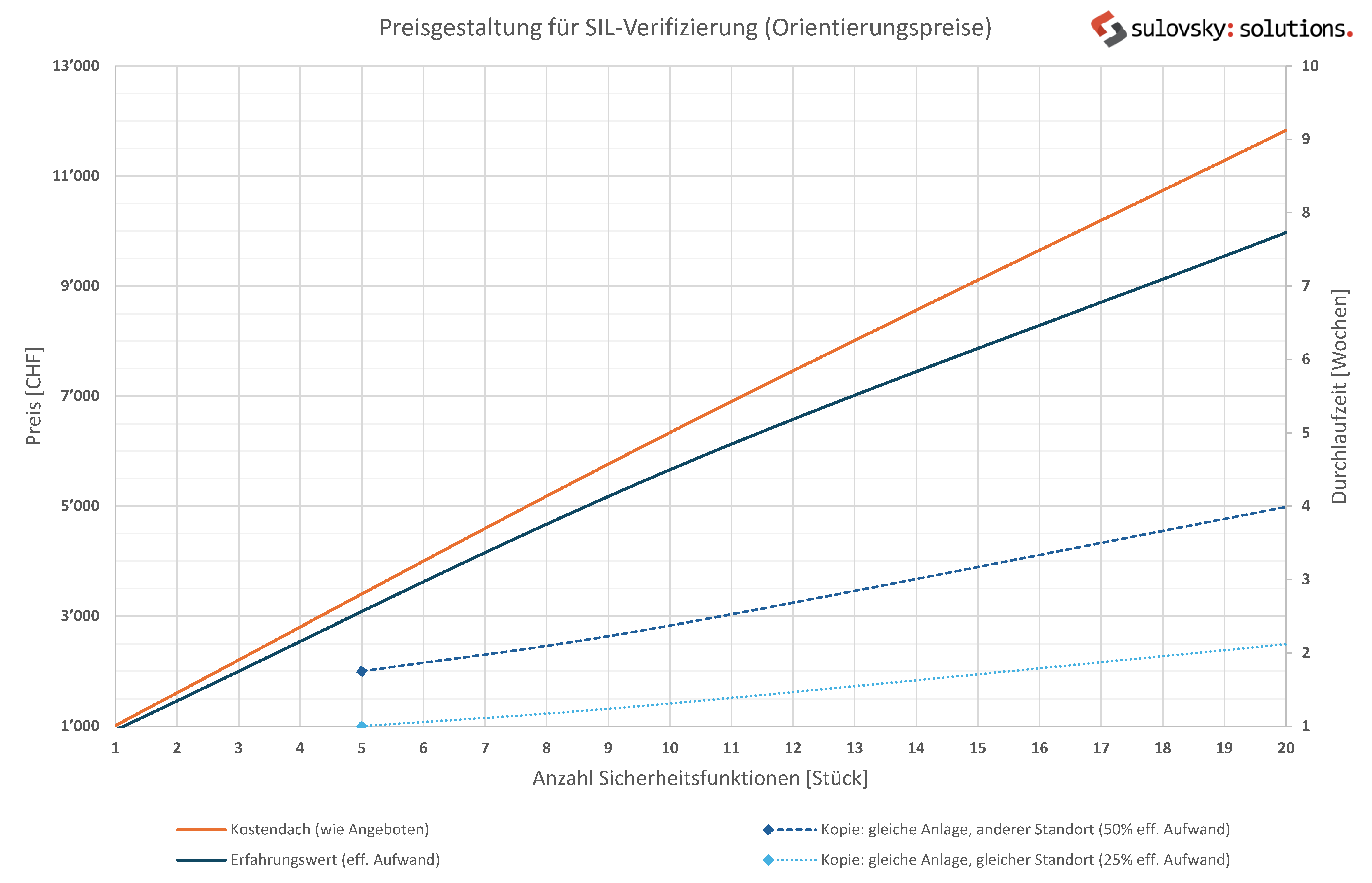 Budgetierungshilfe SIL-Verifizierung