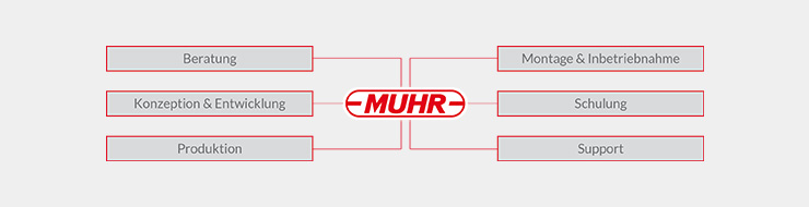Muhr Fullservice: Beratung, Konzeption, Produktion, Montage, Schulung