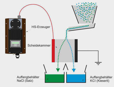 Freifall-Scheider für Mineralien