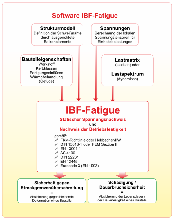 Eigenentwickelte Software IBF-Fatigue