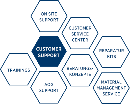 Customer Service