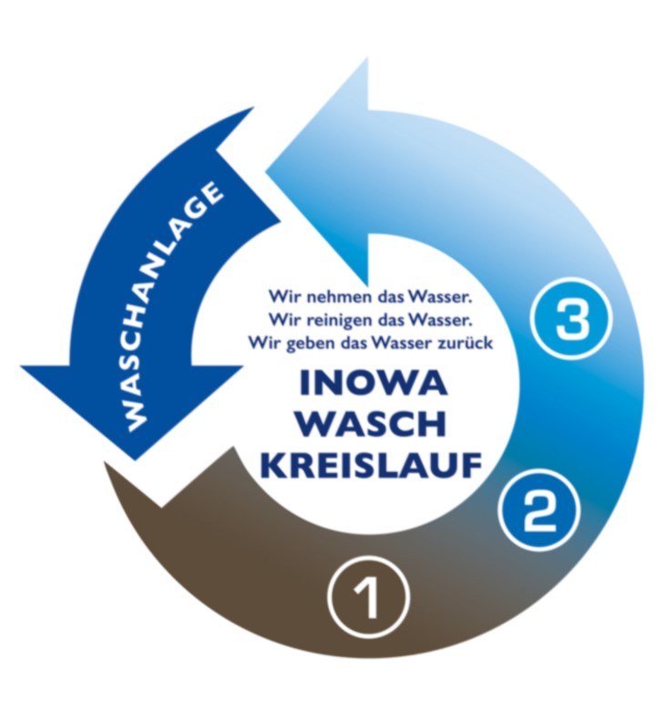 Waschwasser-Filtrationsanlagen