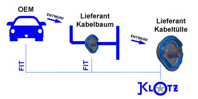 Projektmarken und Kunden
