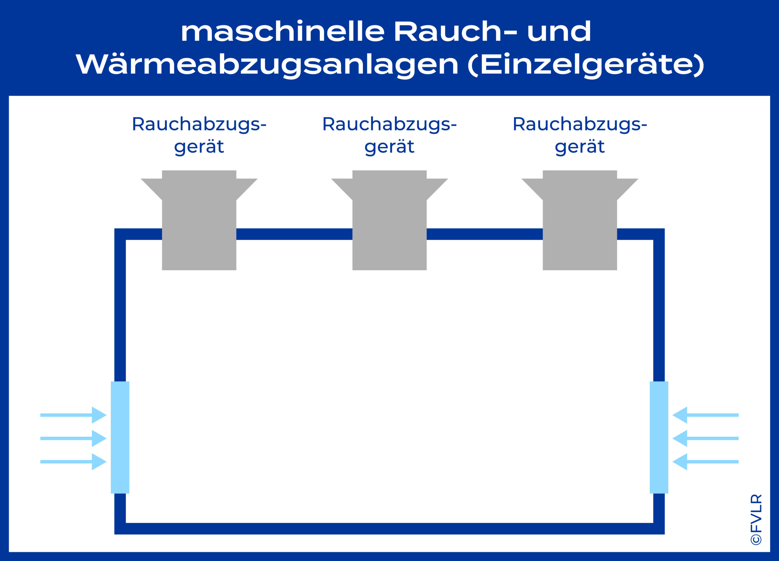 Maschinelle Rauch- und Wärmeabzugsanlage