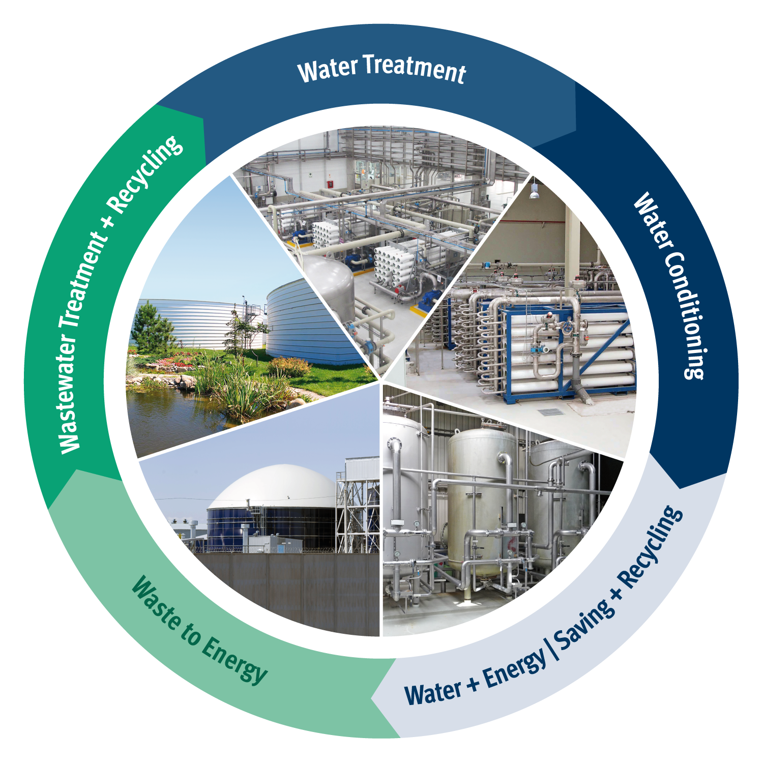 Total-Water-Management-Anlagenkonzept