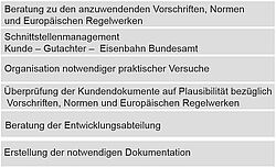 Zulassungsmanagement