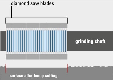 Bump Cutting: Erneuerung der Fahrbahnoberfläche durch Abschleifen
