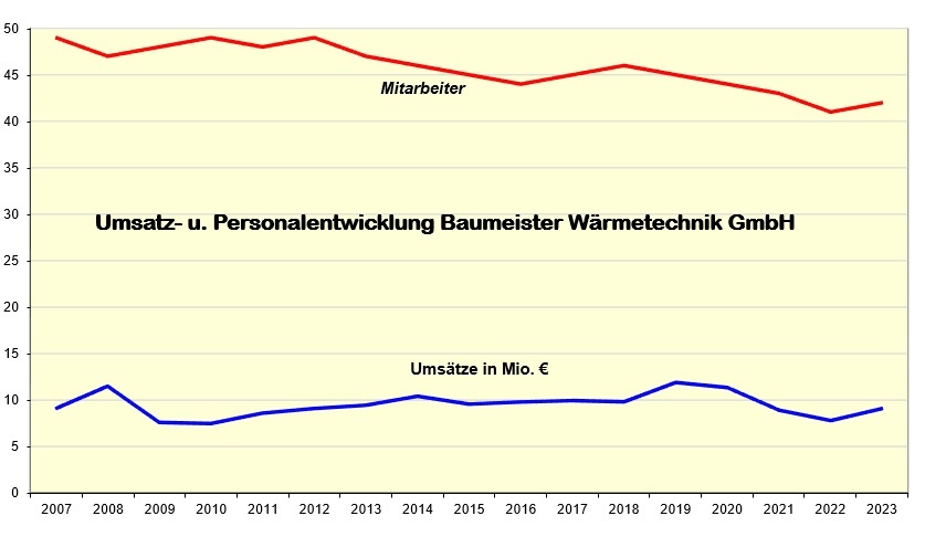 Luftkanäle und Formteile
